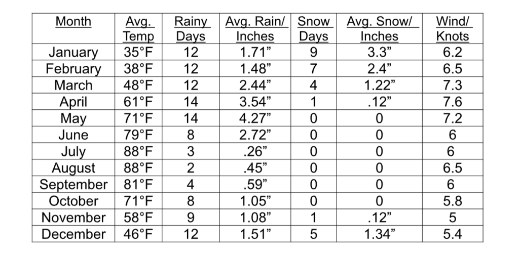 A chart showing Cappadocia’s monthly weather with average temperature, rain, snow, and wind; July and August are hottest (88°F), May has the most rainfall (4.27”), and snow is most common in January.